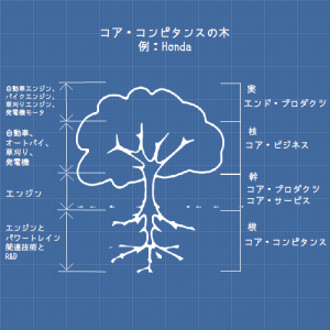 core-competence-tree-honda