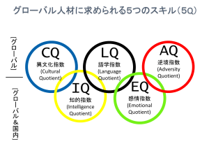 グローバル人材に求められる５つのスキル　５Q
