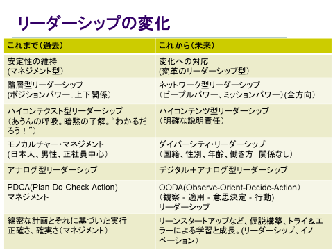 リーダシップ変化１